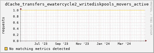 m-fax.grid.sara.nl dCache_transfers_ewatercycle2_writediskpools_movers_active