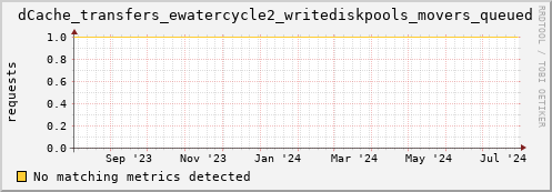 m-fax.grid.sara.nl dCache_transfers_ewatercycle2_writediskpools_movers_queued
