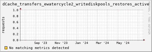 m-fax.grid.sara.nl dCache_transfers_ewatercycle2_writediskpools_restores_active