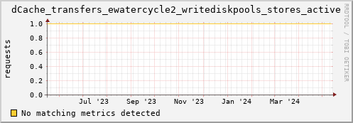 m-fax.grid.sara.nl dCache_transfers_ewatercycle2_writediskpools_stores_active