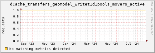 m-fax.grid.sara.nl dCache_transfers_geomodel_writet1d1pools_movers_active