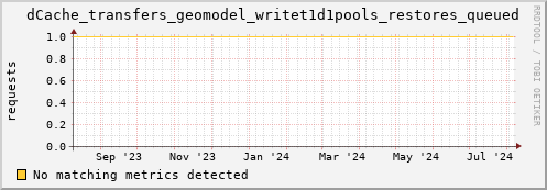 m-fax.grid.sara.nl dCache_transfers_geomodel_writet1d1pools_restores_queued