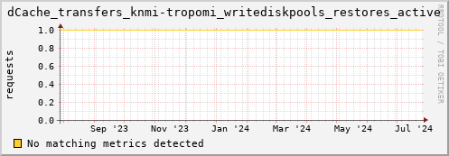 m-fax.grid.sara.nl dCache_transfers_knmi-tropomi_writediskpools_restores_active