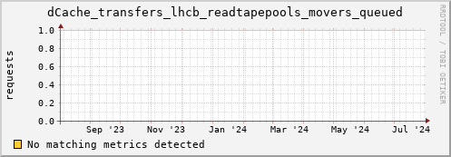 m-fax.grid.sara.nl dCache_transfers_lhcb_readtapepools_movers_queued