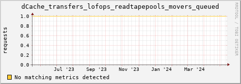 m-fax.grid.sara.nl dCache_transfers_lofops_readtapepools_movers_queued