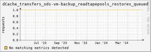 m-fax.grid.sara.nl dCache_transfers_ods-vm-backup_readtapepools_restores_queued