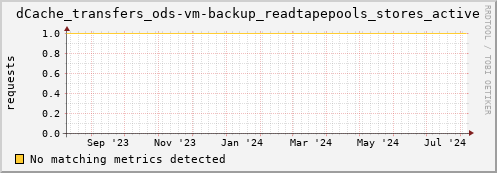 m-fax.grid.sara.nl dCache_transfers_ods-vm-backup_readtapepools_stores_active