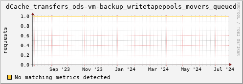 m-fax.grid.sara.nl dCache_transfers_ods-vm-backup_writetapepools_movers_queued