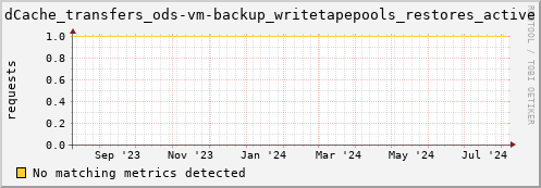 m-fax.grid.sara.nl dCache_transfers_ods-vm-backup_writetapepools_restores_active