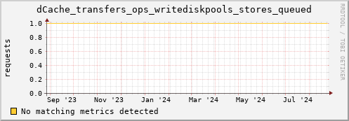 m-fax.grid.sara.nl dCache_transfers_ops_writediskpools_stores_queued