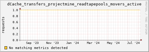 m-fax.grid.sara.nl dCache_transfers_projectmine_readtapepools_movers_active