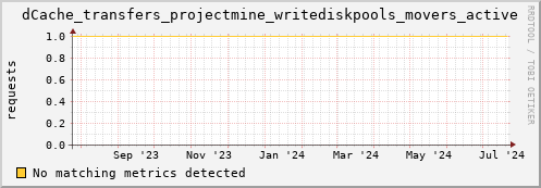 m-fax.grid.sara.nl dCache_transfers_projectmine_writediskpools_movers_active