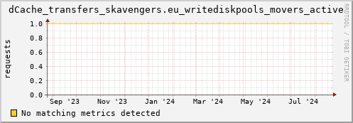 m-fax.grid.sara.nl dCache_transfers_skavengers.eu_writediskpools_movers_active