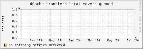 m-fax.grid.sara.nl dCache_transfers_total_movers_queued