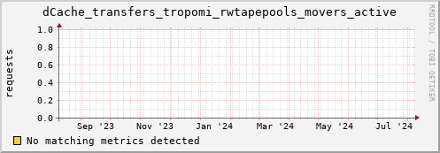 m-fax.grid.sara.nl dCache_transfers_tropomi_rwtapepools_movers_active