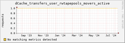 m-fax.grid.sara.nl dCache_transfers_user_rwtapepools_movers_active