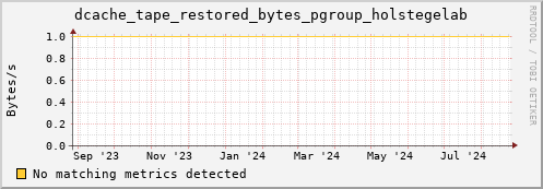 m-fax.grid.sara.nl dcache_tape_restored_bytes_pgroup_holstegelab