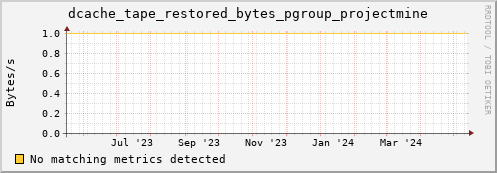 m-fax.grid.sara.nl dcache_tape_restored_bytes_pgroup_projectmine