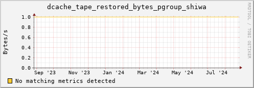 m-fax.grid.sara.nl dcache_tape_restored_bytes_pgroup_shiwa