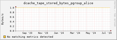 m-fax.grid.sara.nl dcache_tape_stored_bytes_pgroup_alice