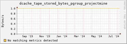 m-fax.grid.sara.nl dcache_tape_stored_bytes_pgroup_projectmine