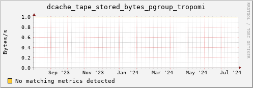 m-fax.grid.sara.nl dcache_tape_stored_bytes_pgroup_tropomi