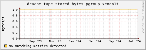 m-fax.grid.sara.nl dcache_tape_stored_bytes_pgroup_xenon1t