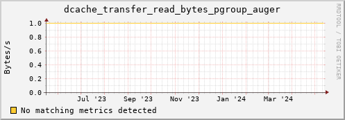 m-fax.grid.sara.nl dcache_transfer_read_bytes_pgroup_auger
