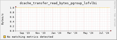 m-fax.grid.sara.nl dcache_transfer_read_bytes_pgroup_lofvlbi