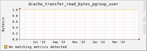 m-fax.grid.sara.nl dcache_transfer_read_bytes_pgroup_user