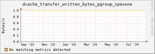 m-fax.grid.sara.nl dcache_transfer_written_bytes_pgroup_spexone