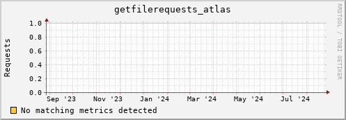 m-fax.grid.sara.nl getfilerequests_atlas