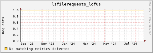 m-fax.grid.sara.nl lsfilerequests_lofus