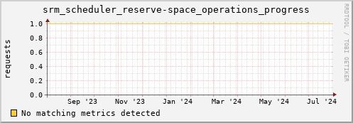 m-fax.grid.sara.nl srm_scheduler_reserve-space_operations_progress
