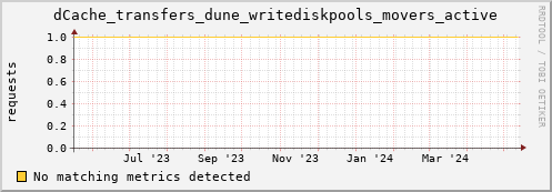 m-fax.grid.sara.nl dCache_transfers_dune_writediskpools_movers_active