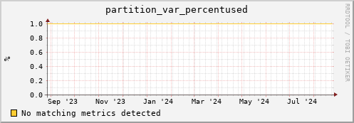 m-fax.grid.sara.nl partition_var_percentused