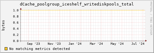 m-fax.grid.sara.nl dCache_poolgroup_iceshelf_writediskpools_total