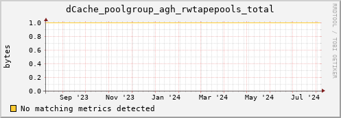 m-fax.grid.sara.nl dCache_poolgroup_agh_rwtapepools_total