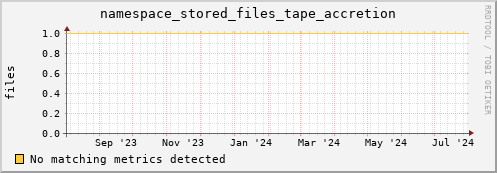 m-fax.grid.sara.nl namespace_stored_files_tape_accretion