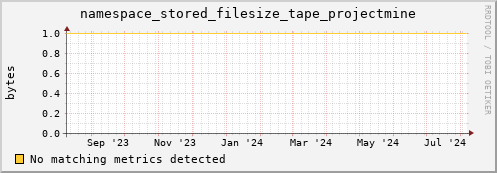 m-fax.grid.sara.nl namespace_stored_filesize_tape_projectmine