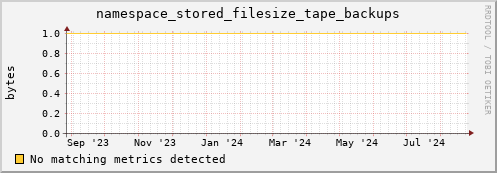 m-fax.grid.sara.nl namespace_stored_filesize_tape_backups