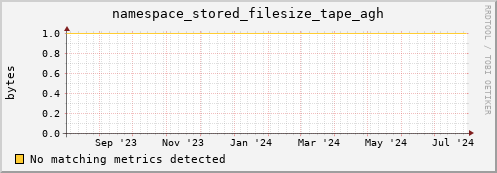 m-fax.grid.sara.nl namespace_stored_filesize_tape_agh