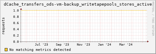 m-fax.grid.sara.nl dCache_transfers_ods-vm-backup_writetapepools_stores_active