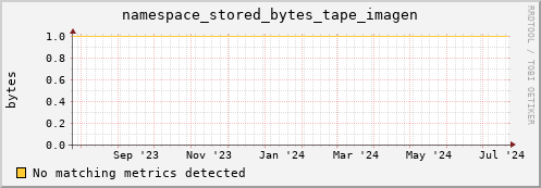 m-fax.grid.sara.nl namespace_stored_bytes_tape_imagen