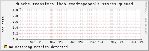 m-fax.grid.sara.nl dCache_transfers_lhcb_readtapepools_stores_queued