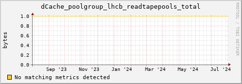 m-fax.grid.sara.nl dCache_poolgroup_lhcb_readtapepools_total