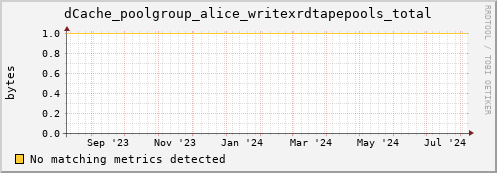 m-fax.grid.sara.nl dCache_poolgroup_alice_writexrdtapepools_total