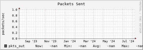 m-fax.grid.sara.nl pkts_out