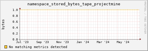 m-fax.grid.sara.nl namespace_stored_bytes_tape_projectmine