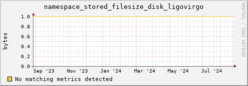 m-fax.grid.sara.nl namespace_stored_filesize_disk_ligovirgo